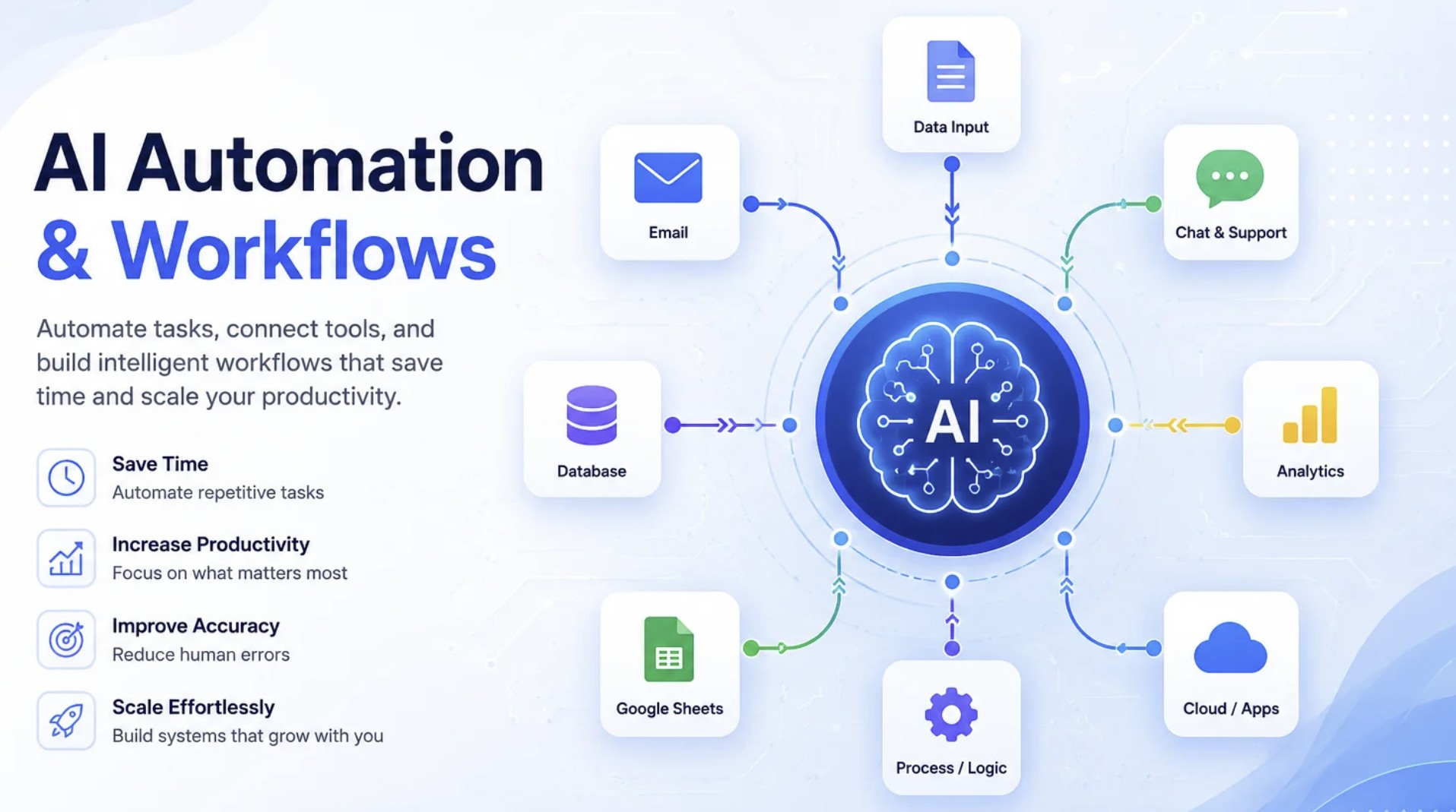 AI automation and workflows diagram showing email, data, chat, database and analytics connected to a central AI brain